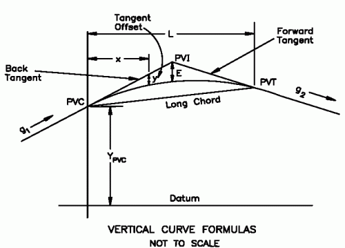 vertical curve picture